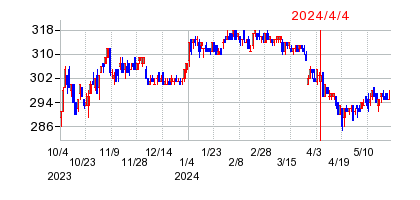 2024年4月4日 16:23前後のの株価チャート